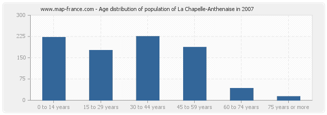 Age distribution of population of La Chapelle-Anthenaise in 2007